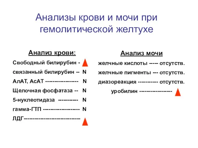 Анализы крови и мочи при гемолитической желтухе Анализ крови: Свободный билирубин