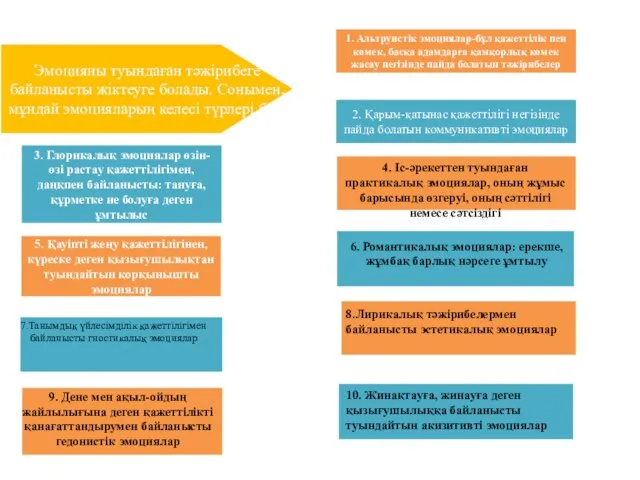 Эмоцияны туындаған тәжірибеге байланысты жіктеуге болады. Сонымен, мұндай эмоцияларың келесі түрлері