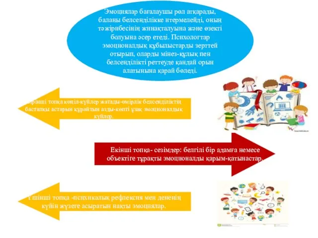 Эмоциялар бағалаушы рөл атқарады, баланы белсенділікке итермелейді, оның тәжірибесінің жинақталуына және