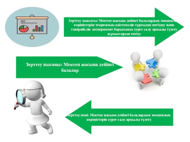 Зерттеу мақсаты: Мектеп жасына дейінгі балалардың эмоциялық көріністерін теориялық-әдістемелік тұрғыдан негіздеу