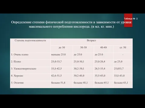 Таблица № 2 Определение степени физической подготовленности в зависимости от уровня