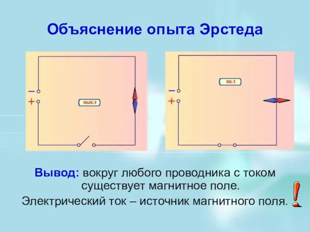 Объяснение опыта Эрстеда Вывод: вокруг любого проводника с током существует магнитное