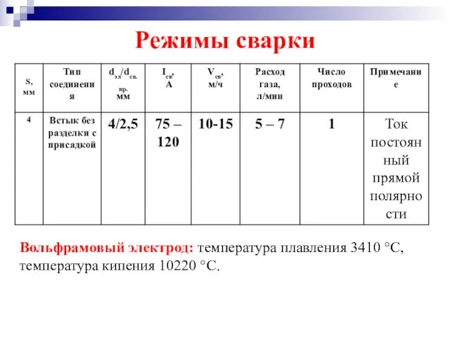 Режимы сварки Вольфрамовый электрод: температура плавления 3410 °С, температура кипения 10220 °С.