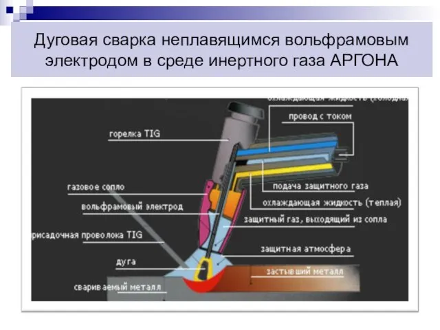 Дуговая сварка неплавящимся вольфрамовым электродом в среде инертного газа АРГОНА