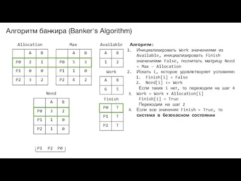 Алгоритм банкира (Banker's Algorithm) Allocation Max Available Need Work Finish Алгоритм: