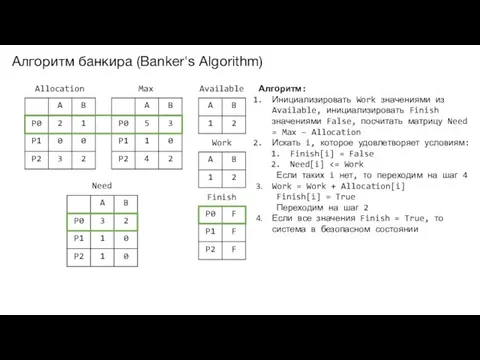 Алгоритм банкира (Banker's Algorithm) Allocation Max Available Need Work Finish Алгоритм: