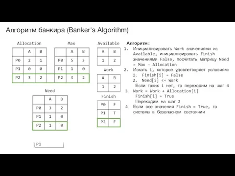 Алгоритм банкира (Banker's Algorithm) Allocation Max Available Need Work Finish Алгоритм: