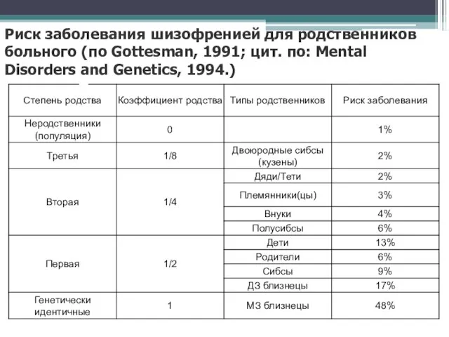 Риск заболевания шизофренией для родственников больного (по Gottesman, 1991; цит. по: Mental Disorders and Genetics, 1994.)