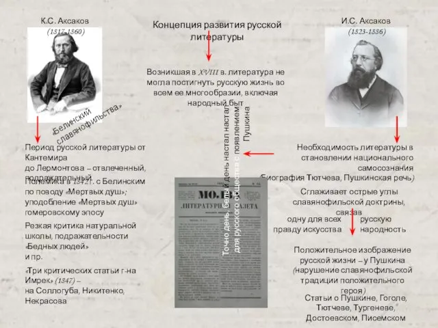 К.С. Аксаков (1817-1860) И.С. Аксаков (1823-1886) «Белинский славянофильства» Концепция развития русской