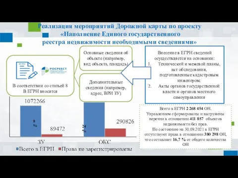 В соответствии со статьей 8 В ЕГРН вносятся Реализация мероприятий Дорожной