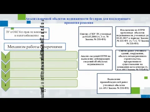 Анализ перечней объектов недвижимости без прав для последующего принятия решения ЗУ