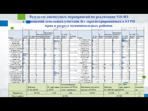 Результат совместных мероприятий по реализации 518-ФЗ в отношении земельных участков без