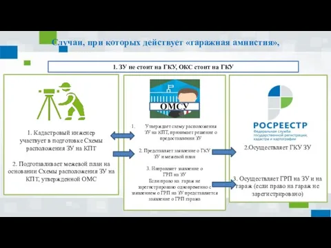 Случаи, при которых действует «гаражная амнистия», ОМСУ