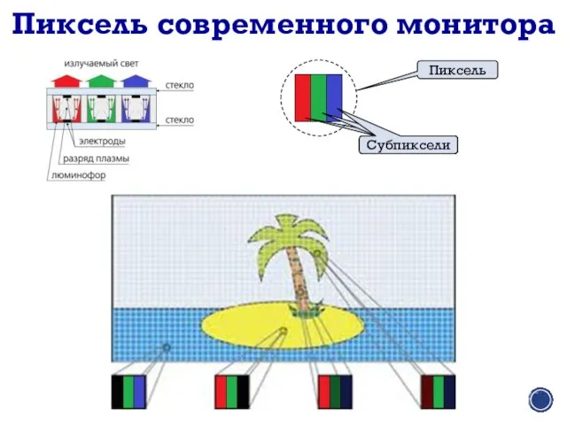 Пиксель современного монитора Пиксель Субпиксели