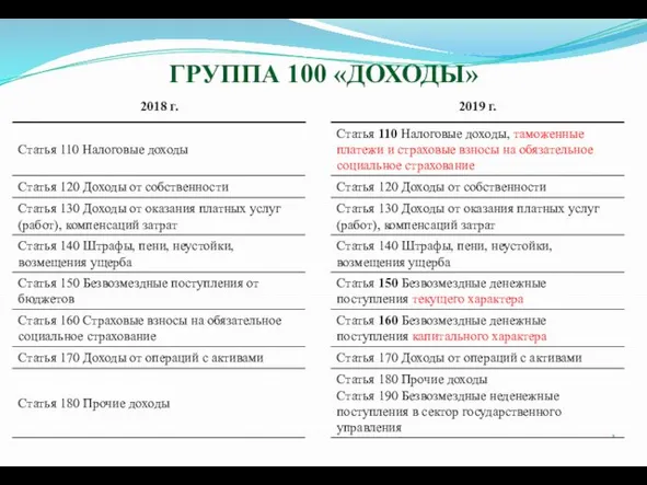 ГРУППА 100 «ДОХОДЫ»