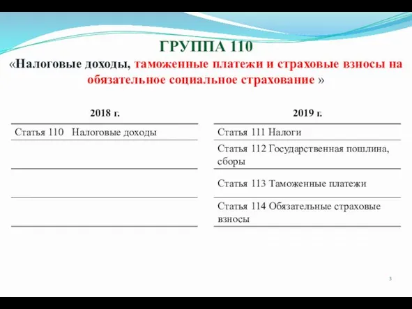 ГРУППА 110 «Налоговые доходы, таможенные платежи и страховые взносы на обязательное социальное страхование »