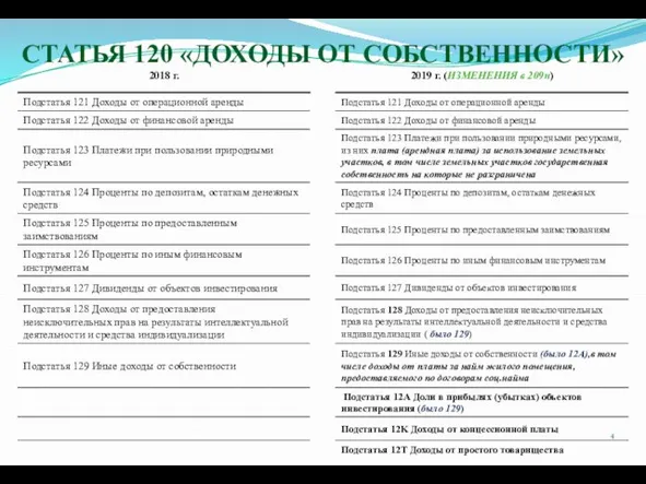 СТАТЬЯ 120 «ДОХОДЫ ОТ СОБСТВЕННОСТИ»