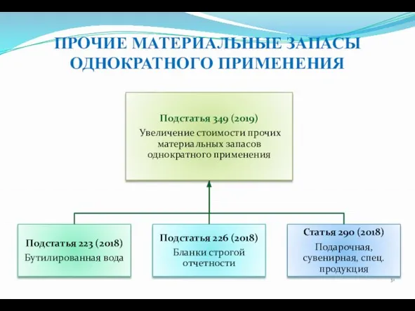 ПРОЧИЕ МАТЕРИАЛЬНЫЕ ЗАПАСЫ ОДНОКРАТНОГО ПРИМЕНЕНИЯ