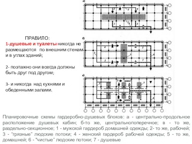 Планировочные схемы гардеробно-душевых блоков: а - центрально-продольное расположение душевых кабин; б-то