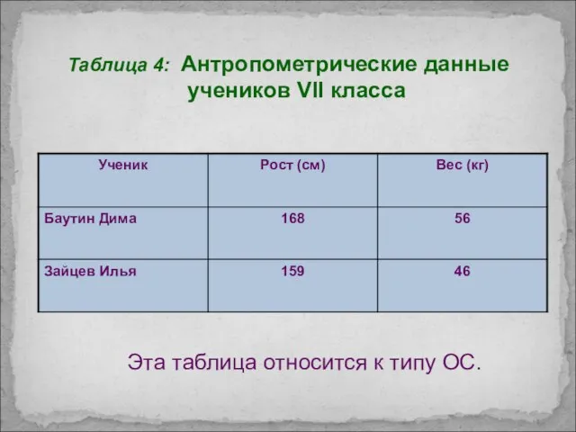 Таблица 4: Антропометрические данные учеников VII класса Эта таблица относится к типу ОС.