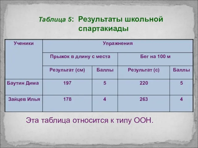 Таблица 5: Результаты школьной спартакиады Эта таблица относится к типу ООН.
