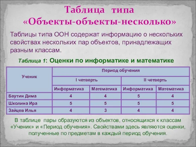 Таблица типа «Объекты-объекты-несколько» Таблица 1: Оценки по информатике и математике В