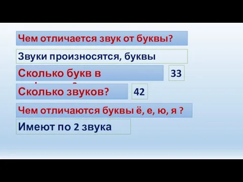 Чем отличается звук от буквы? Звуки произносятся, буквы пишутся. Сколько букв