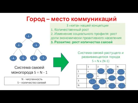 Город – место коммуникаций N - численность S – количество связей