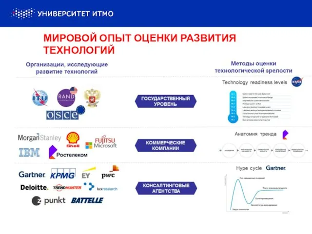 МИРОВОЙ ОПЫТ ОЦЕНКИ РАЗВИТИЯ ТЕХНОЛОГИЙ