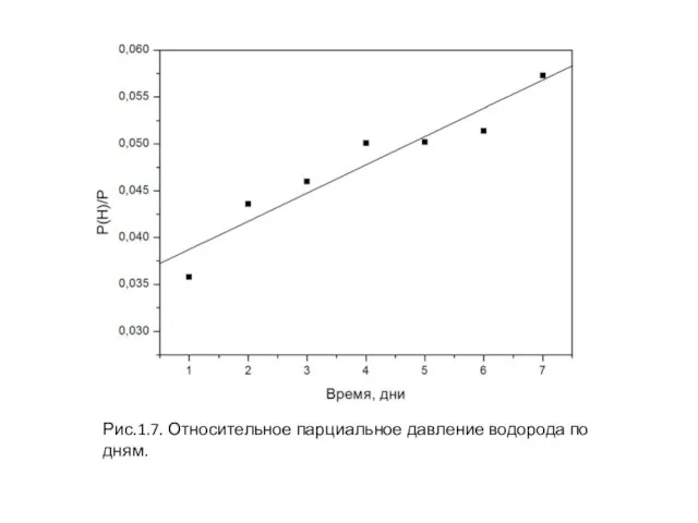 Рис.1.7. Относительное парциальное давление водорода по дням.