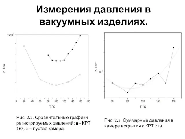 Рис. 2.2. Сравнительные графики регистрируемых давлений: ■ - КРТ 163, ○