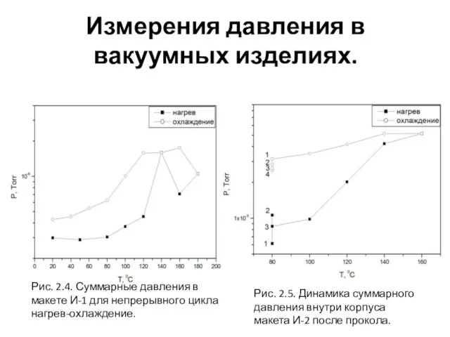 Измерения давления в вакуумных изделиях. Рис. 2.4. Суммарные давления в макете