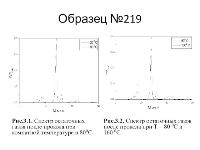 Образец №219 Рис.3.1. Спектр остаточных газов после прокола при комнатной температуре