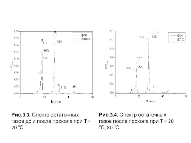 Рис.3.3. Спектр остаточных газов до и после прокола при Т =