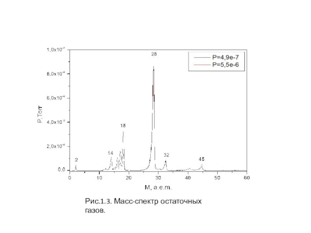 Рис.1.3. Масс-спектр остаточных газов.