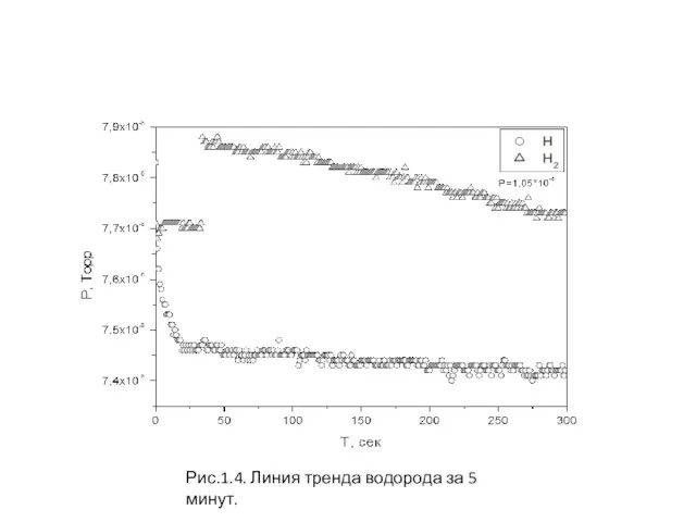 Рис.1.4. Линия тренда водорода за 5 минут.