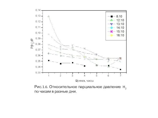 Рис.1.6. Относительное парциальное давление H2 по часам в разные дни.