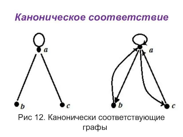 Каноническое соответствие Рис 12. Канонически соответствующие графы