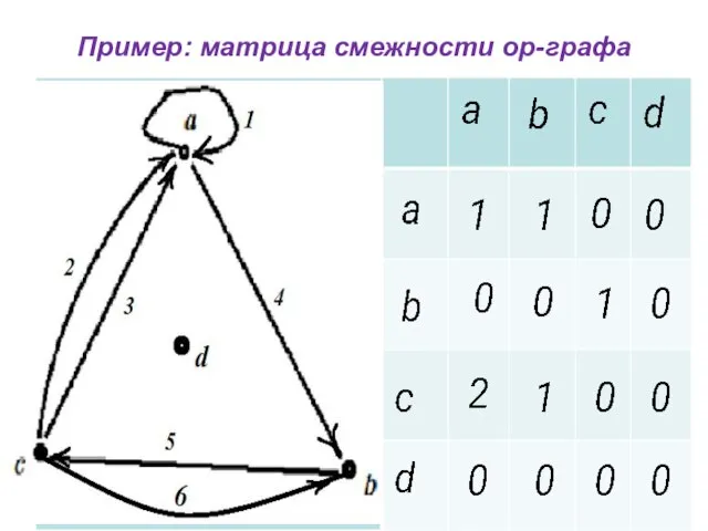 Пример: матрица смежности ор-графа