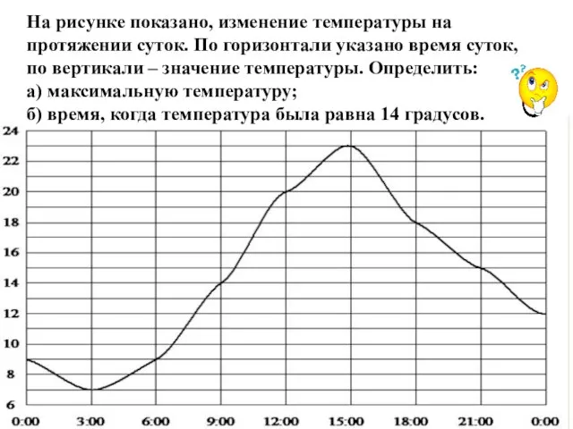 На рисунке показано, изменение температуры на протяжении суток. По горизонтали указано