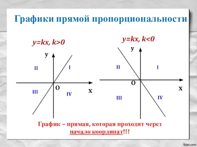 I II III IV Графики прямой пропорциональности I II III IV