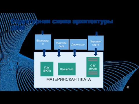 Структурная схема архитектуры ЭВМ