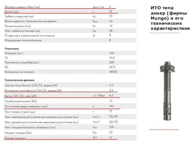 ИТО типа анкер (фирмы Mungo) и его технические характеристики