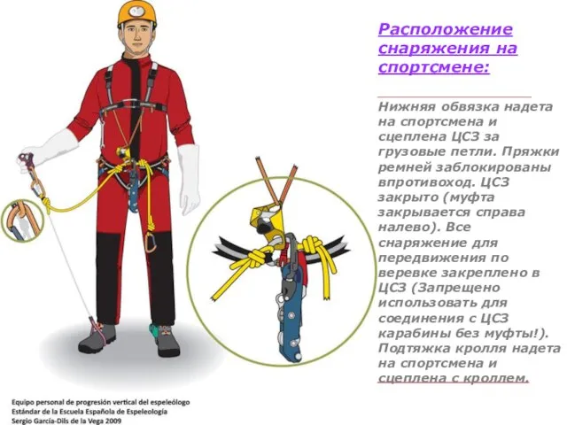 Расположение снаряжения на спортсмене: Нижняя обвязка надета на спортсмена и сцеплена