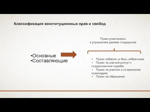 Классификация конституционных прав и свобод Основные Составляющие Право участвовать в управлении