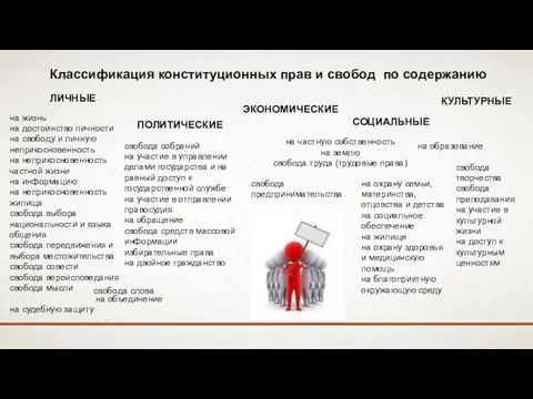 Классификация конституционных прав и свобод по содержанию ЛИЧНЫЕ ПОЛИТИЧЕСКИЕ СОЦИАЛЬНЫЕ ЭКОНОМИЧЕСКИЕ