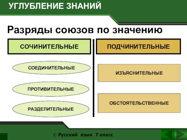 Разряды союзов по значению УГЛУБЛЕНИЕ ЗНАНИЙ © Русский язык 7 класс