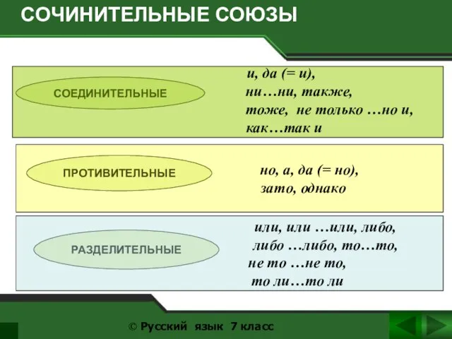 СОЧИНИТЕЛЬНЫЕ СОЮЗЫ © Русский язык 7 класс СОЕДИНИТЕЛЬНЫЕ ПРОТИВИТЕЛЬНЫЕ РАЗДЕЛИТЕЛЬНЫЕ и,