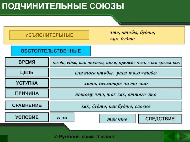 ПОДЧИНИТЕЛЬНЫЕ СОЮЗЫ © Русский язык 7 класс ИЗЪЯСНИТЕЛЬНЫЕ что, чтобы, будто,