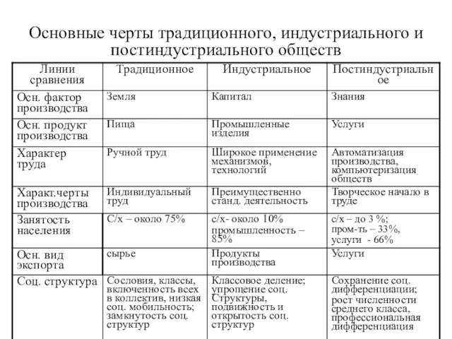 Основные черты традиционного, индустриального и постиндустриального обществ